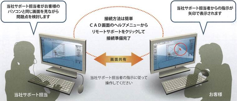 接続方法は簡単 CAD画面のヘルプメニューからリモートサポートをクリックして接続準備完了／画面共有／当社サポート担当者からの指示が矢印で表示されます／当社サポート担当が、当社サポート担当者がお客様のパソコンと同じ画面を見ながら問題点を検討します。／当社サポート担当者の指示に従って操作してください